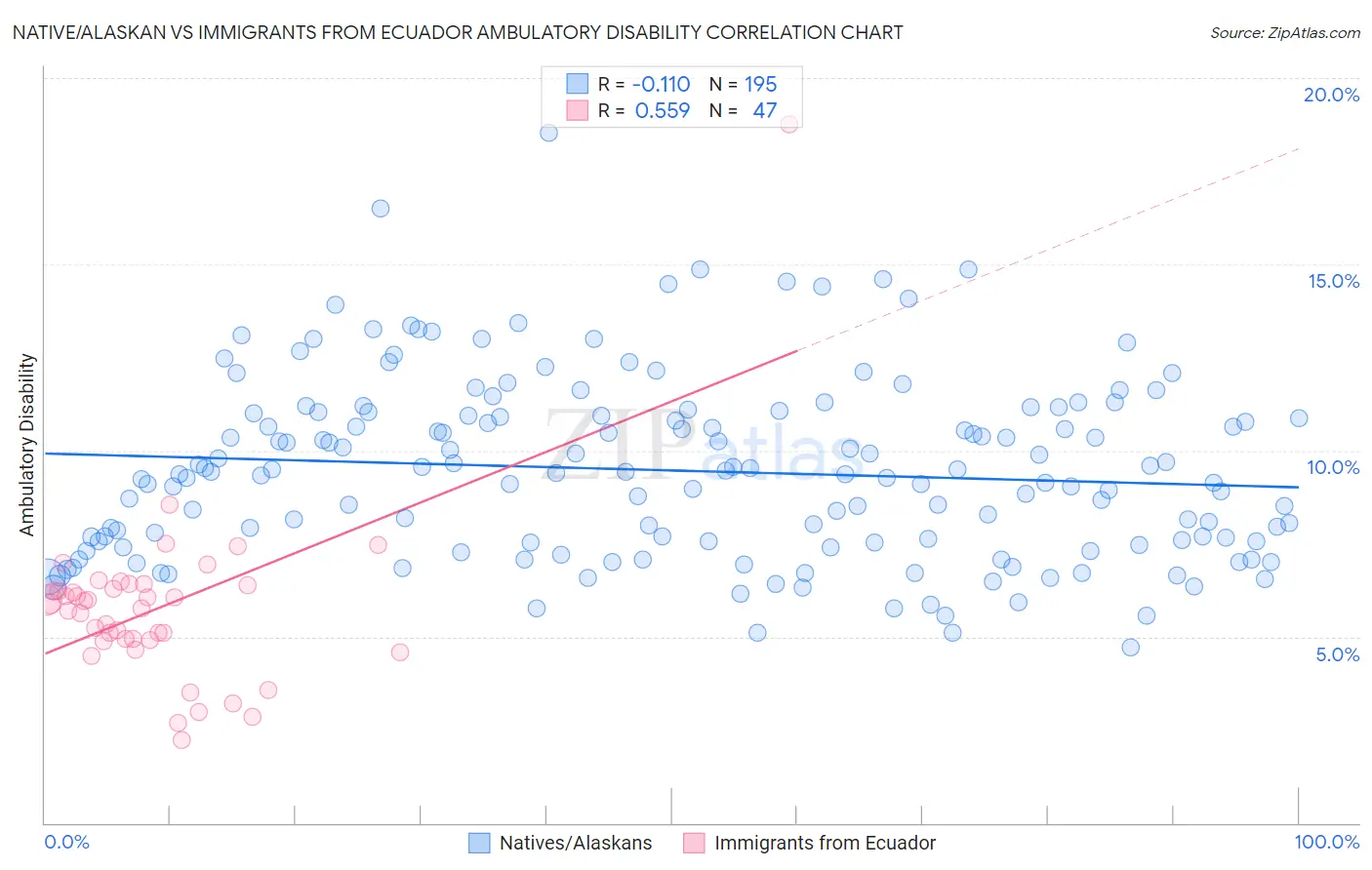 Native/Alaskan vs Immigrants from Ecuador Ambulatory Disability