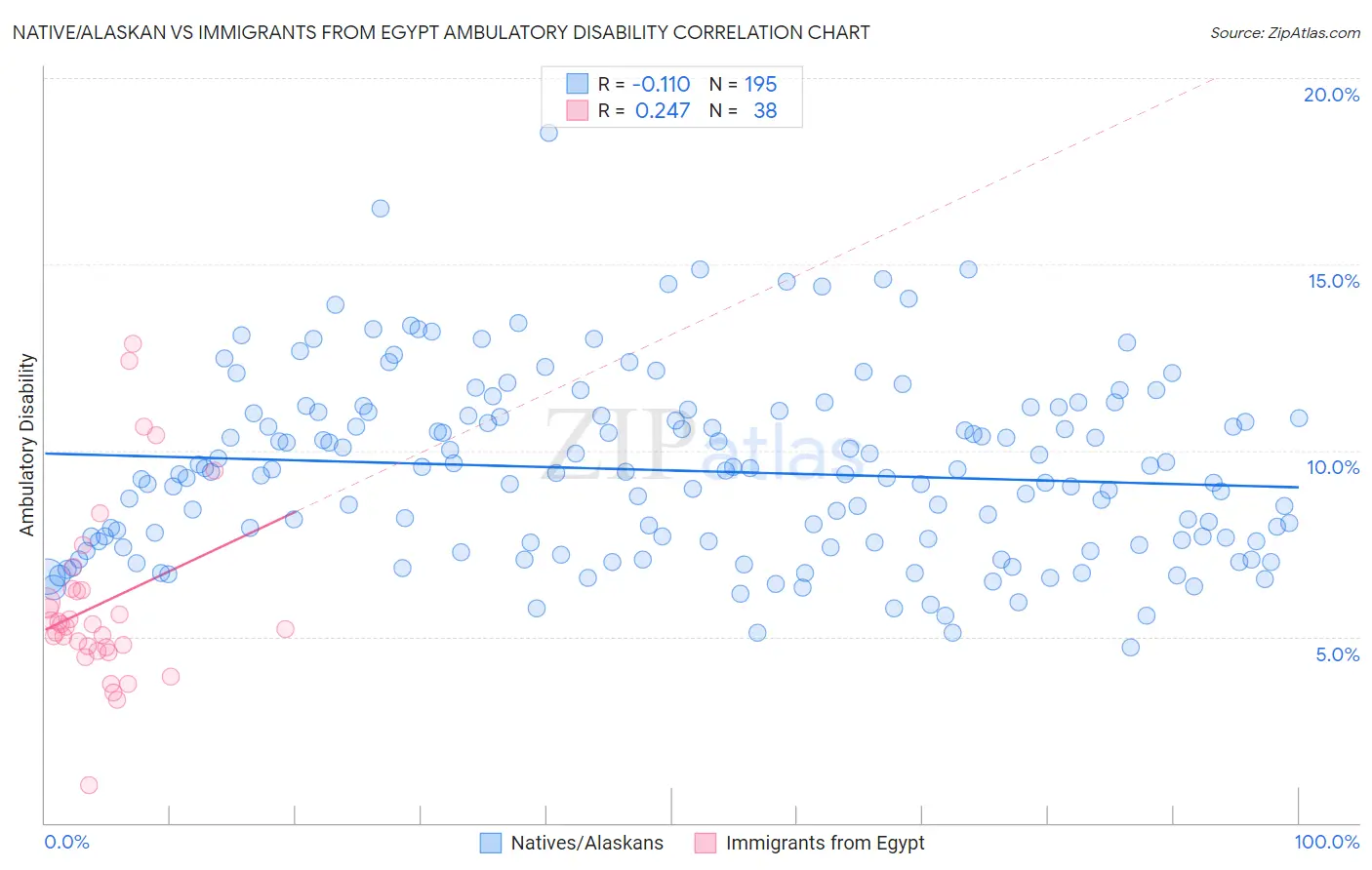 Native/Alaskan vs Immigrants from Egypt Ambulatory Disability