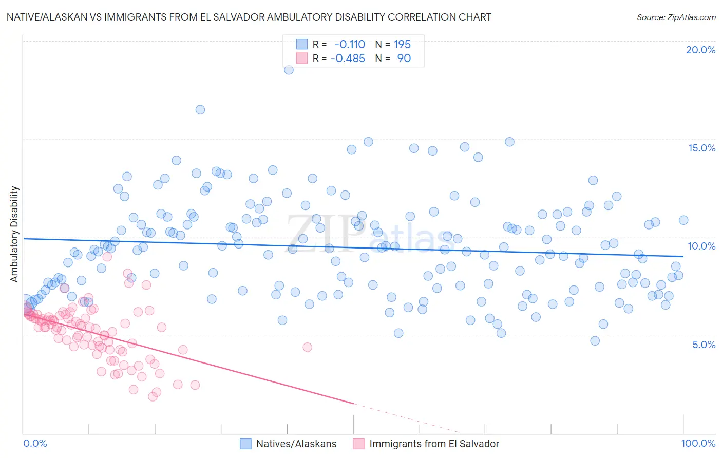 Native/Alaskan vs Immigrants from El Salvador Ambulatory Disability