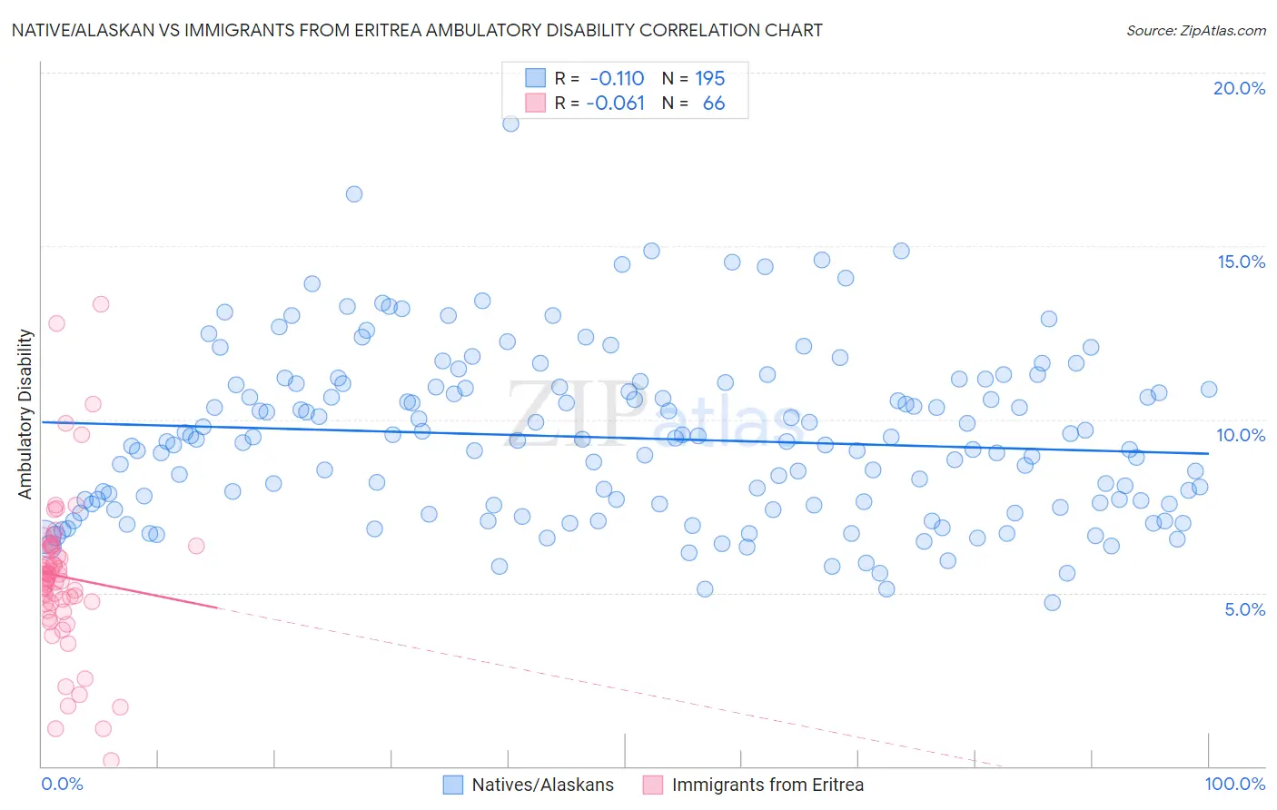 Native/Alaskan vs Immigrants from Eritrea Ambulatory Disability