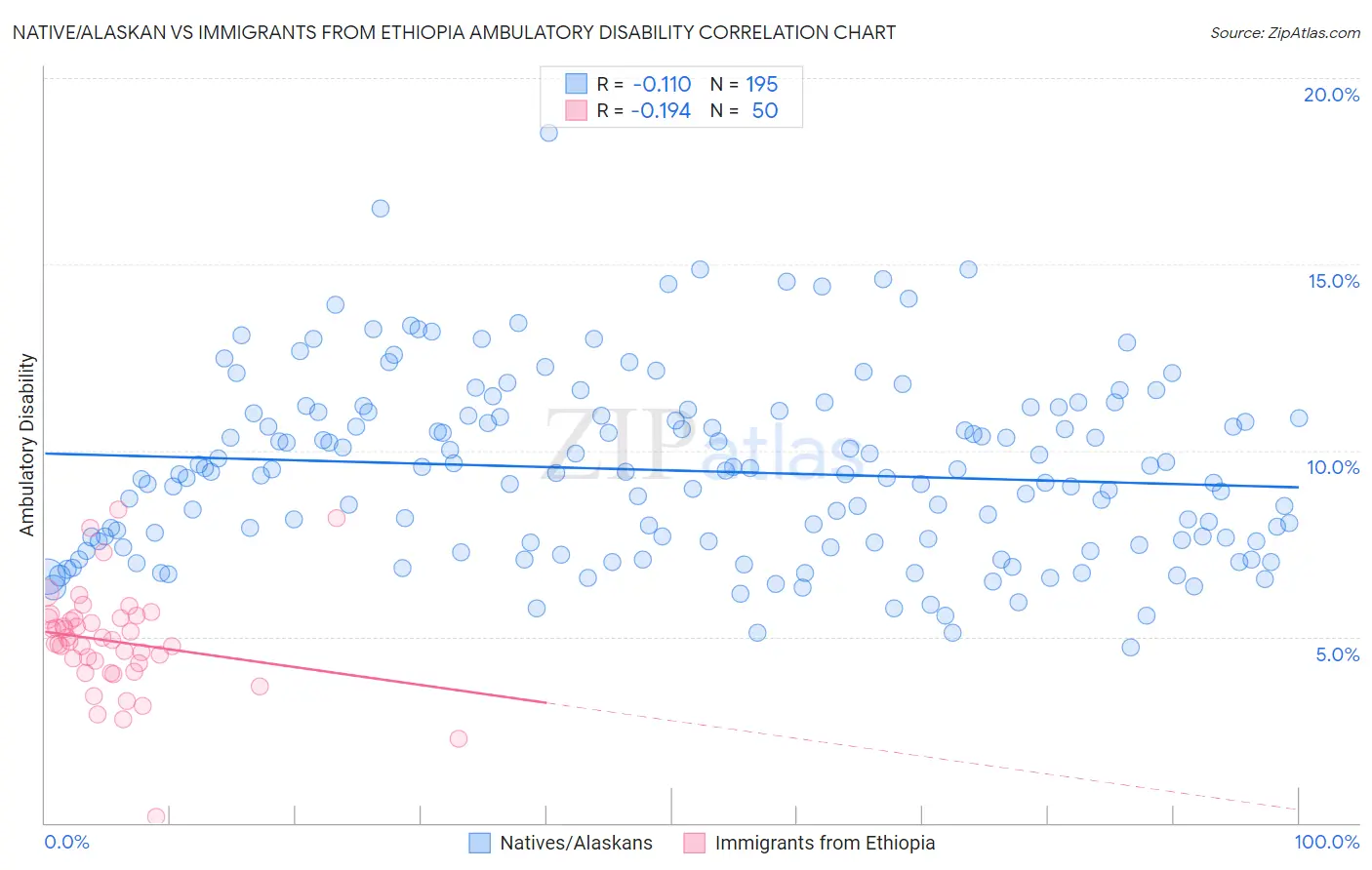 Native/Alaskan vs Immigrants from Ethiopia Ambulatory Disability