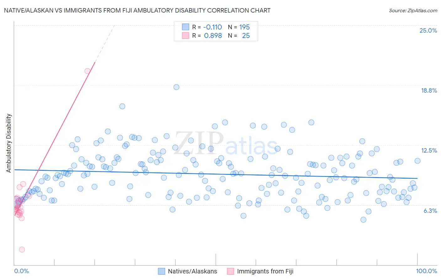Native/Alaskan vs Immigrants from Fiji Ambulatory Disability