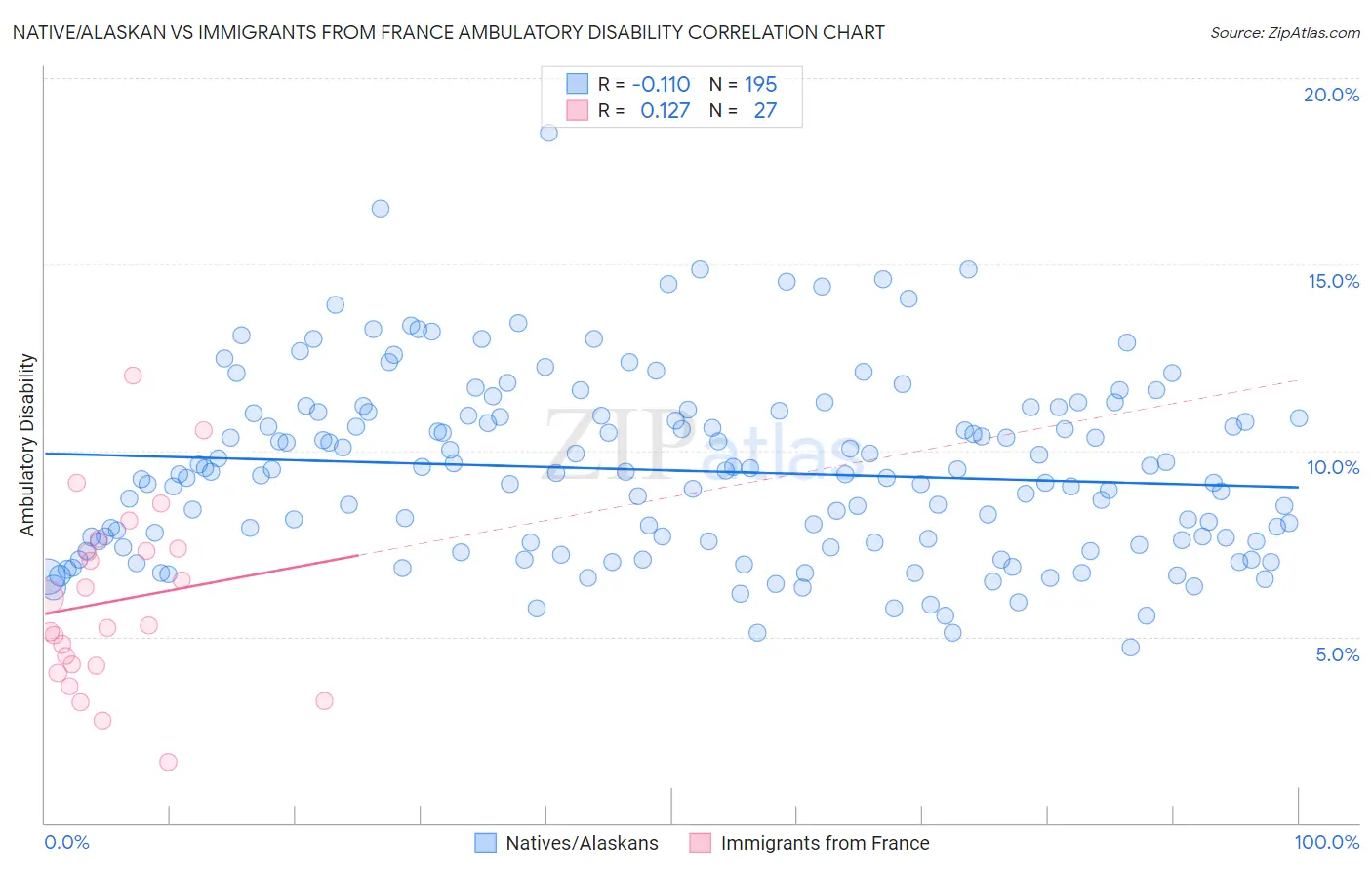 Native/Alaskan vs Immigrants from France Ambulatory Disability