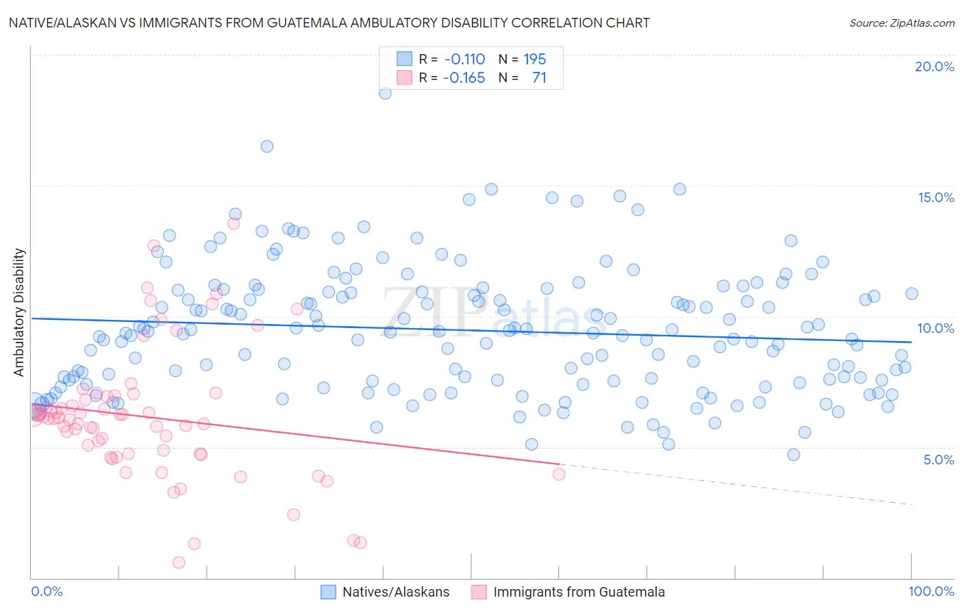 Native/Alaskan vs Immigrants from Guatemala Ambulatory Disability