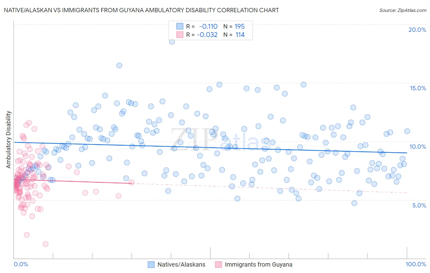 Native/Alaskan vs Immigrants from Guyana Ambulatory Disability