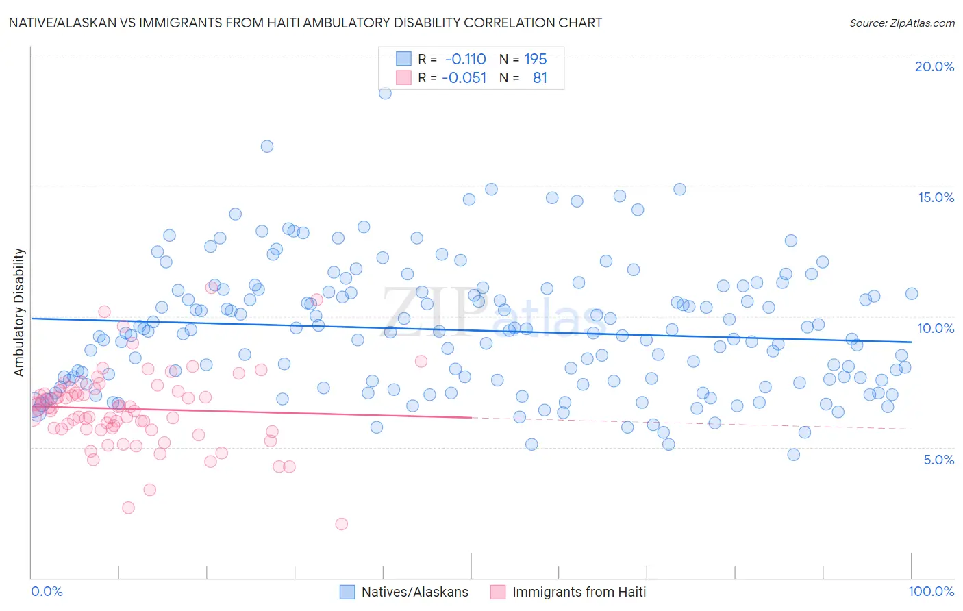 Native/Alaskan vs Immigrants from Haiti Ambulatory Disability