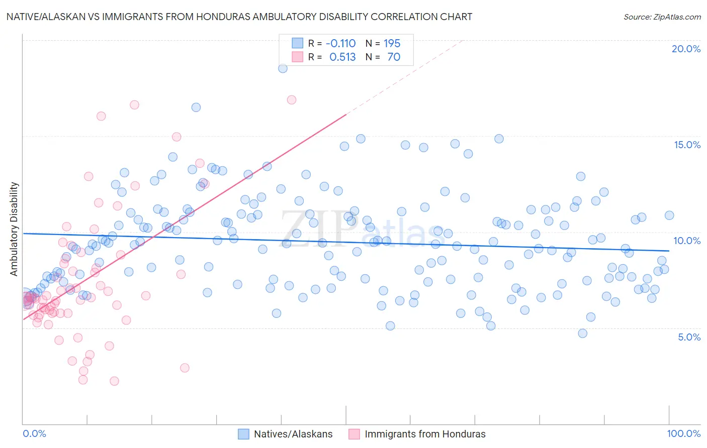 Native/Alaskan vs Immigrants from Honduras Ambulatory Disability