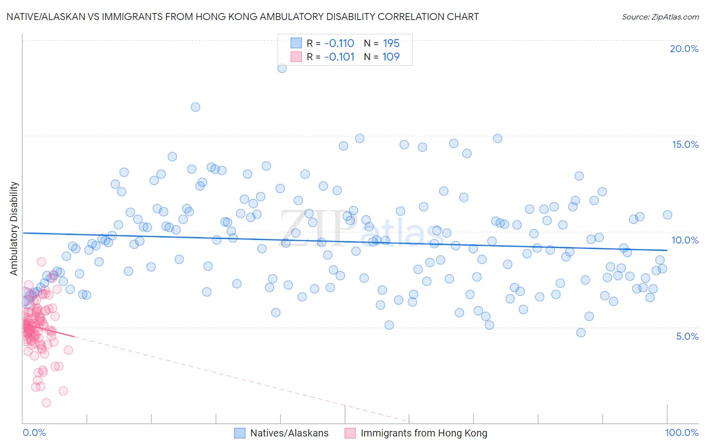 Native/Alaskan vs Immigrants from Hong Kong Ambulatory Disability