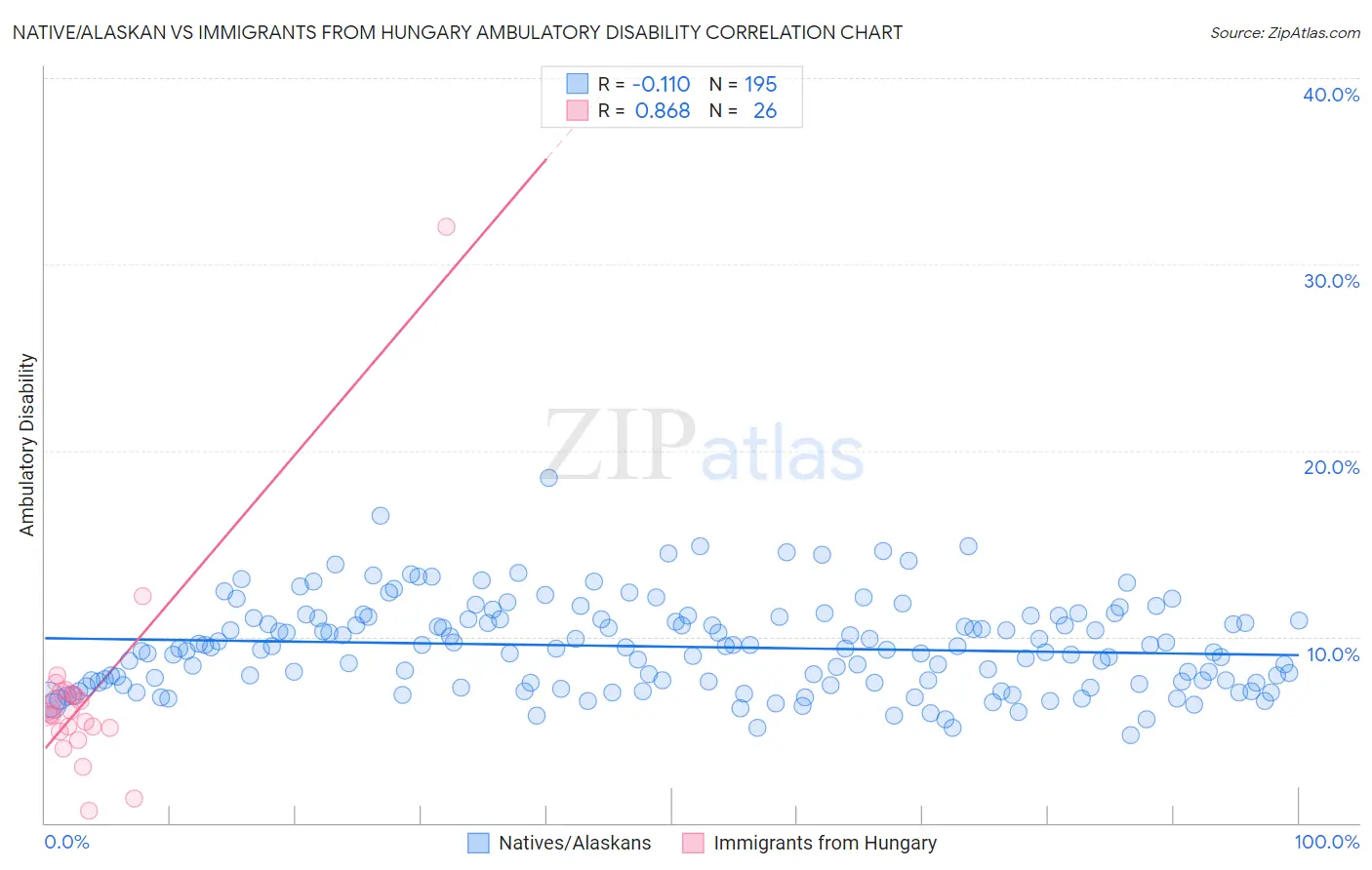 Native/Alaskan vs Immigrants from Hungary Ambulatory Disability