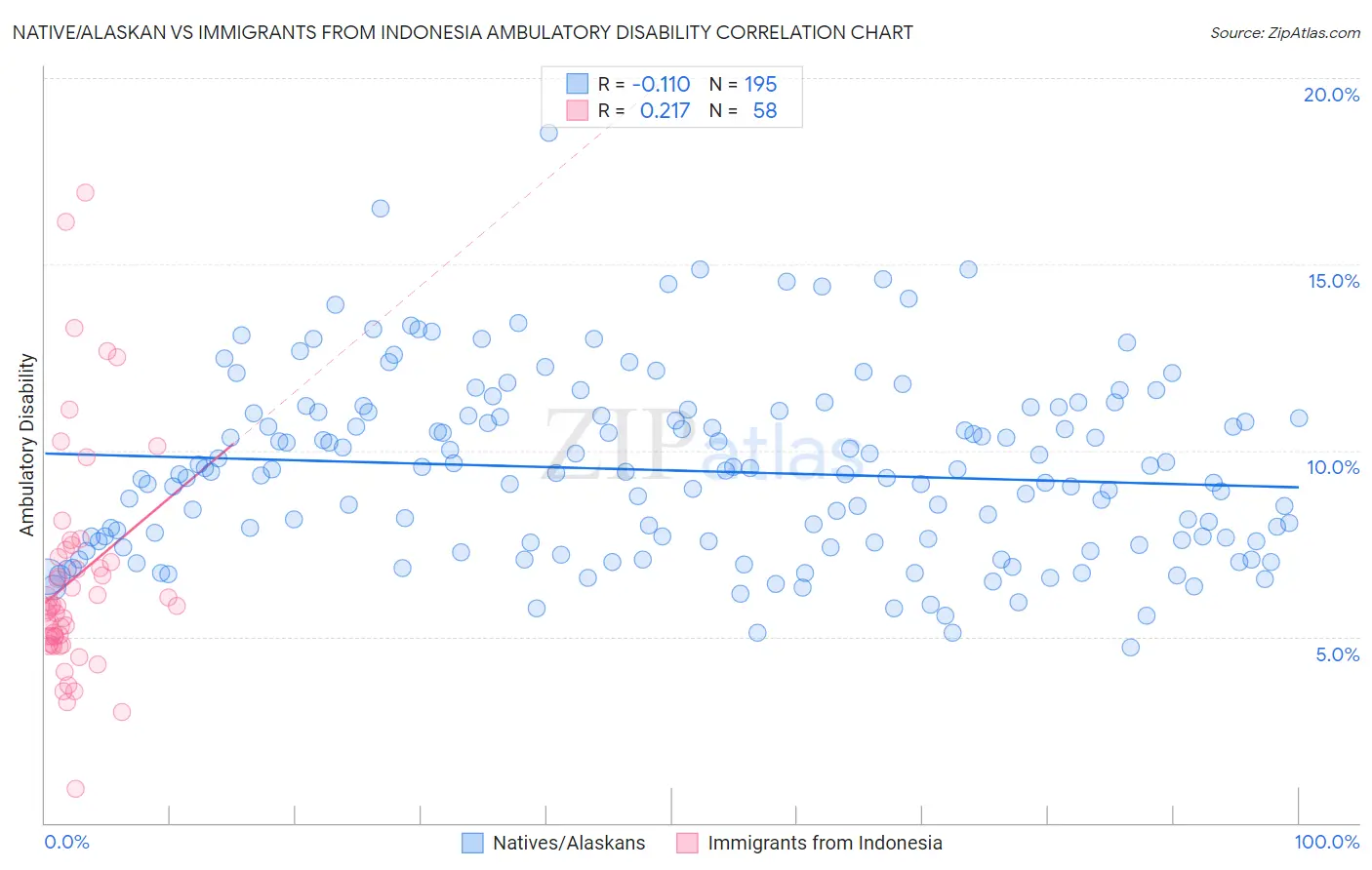 Native/Alaskan vs Immigrants from Indonesia Ambulatory Disability