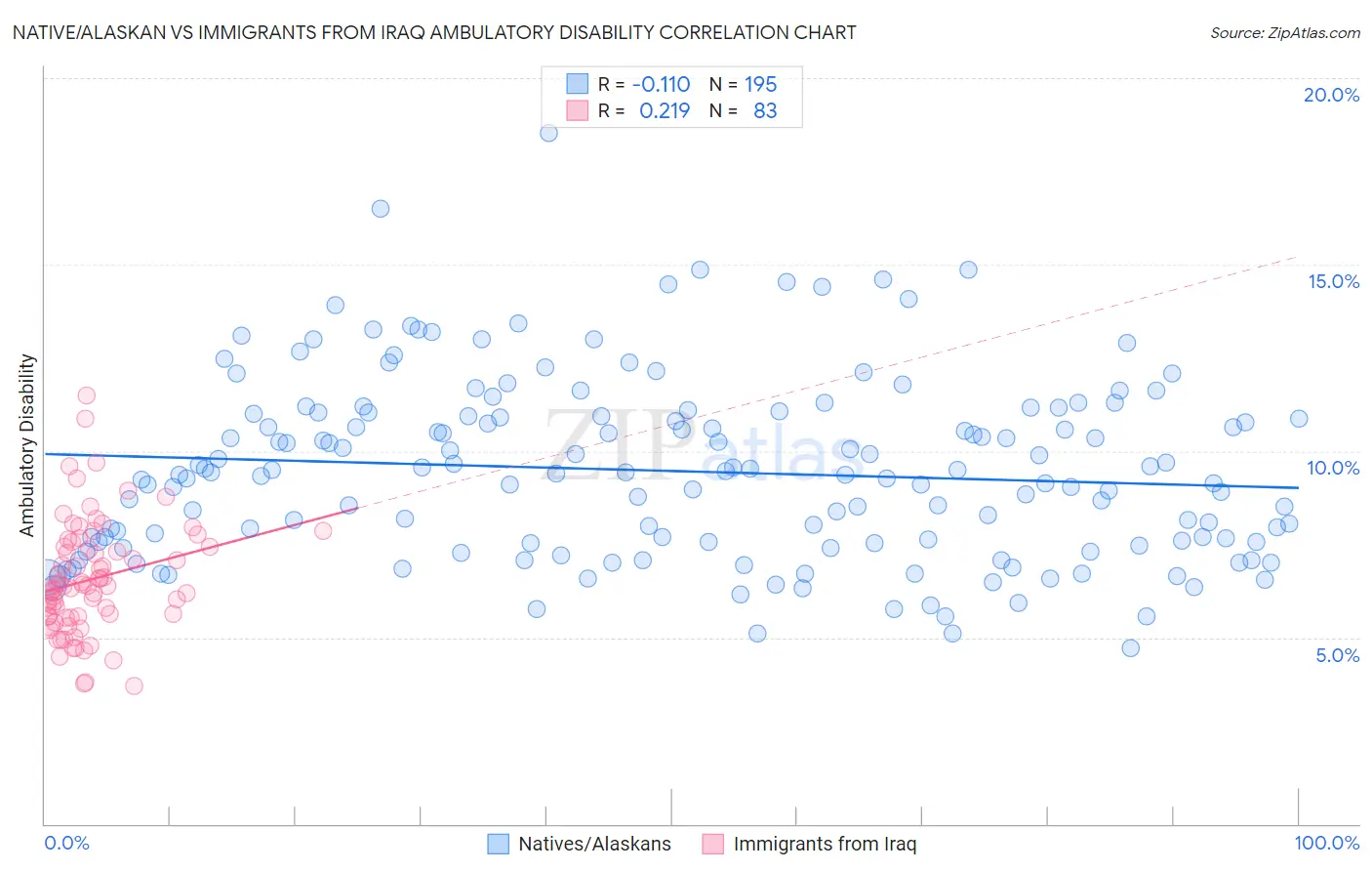 Native/Alaskan vs Immigrants from Iraq Ambulatory Disability