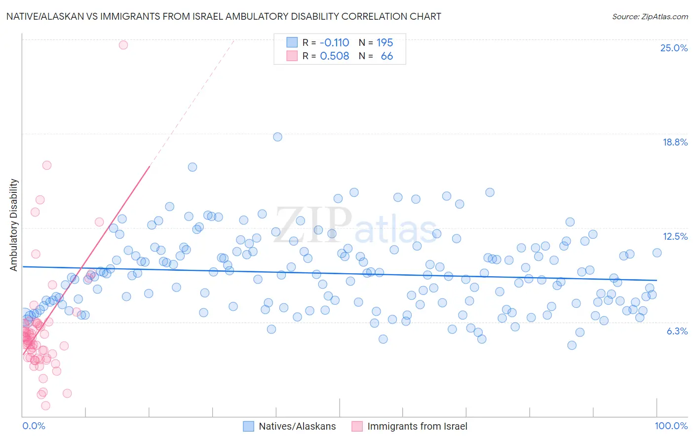 Native/Alaskan vs Immigrants from Israel Ambulatory Disability