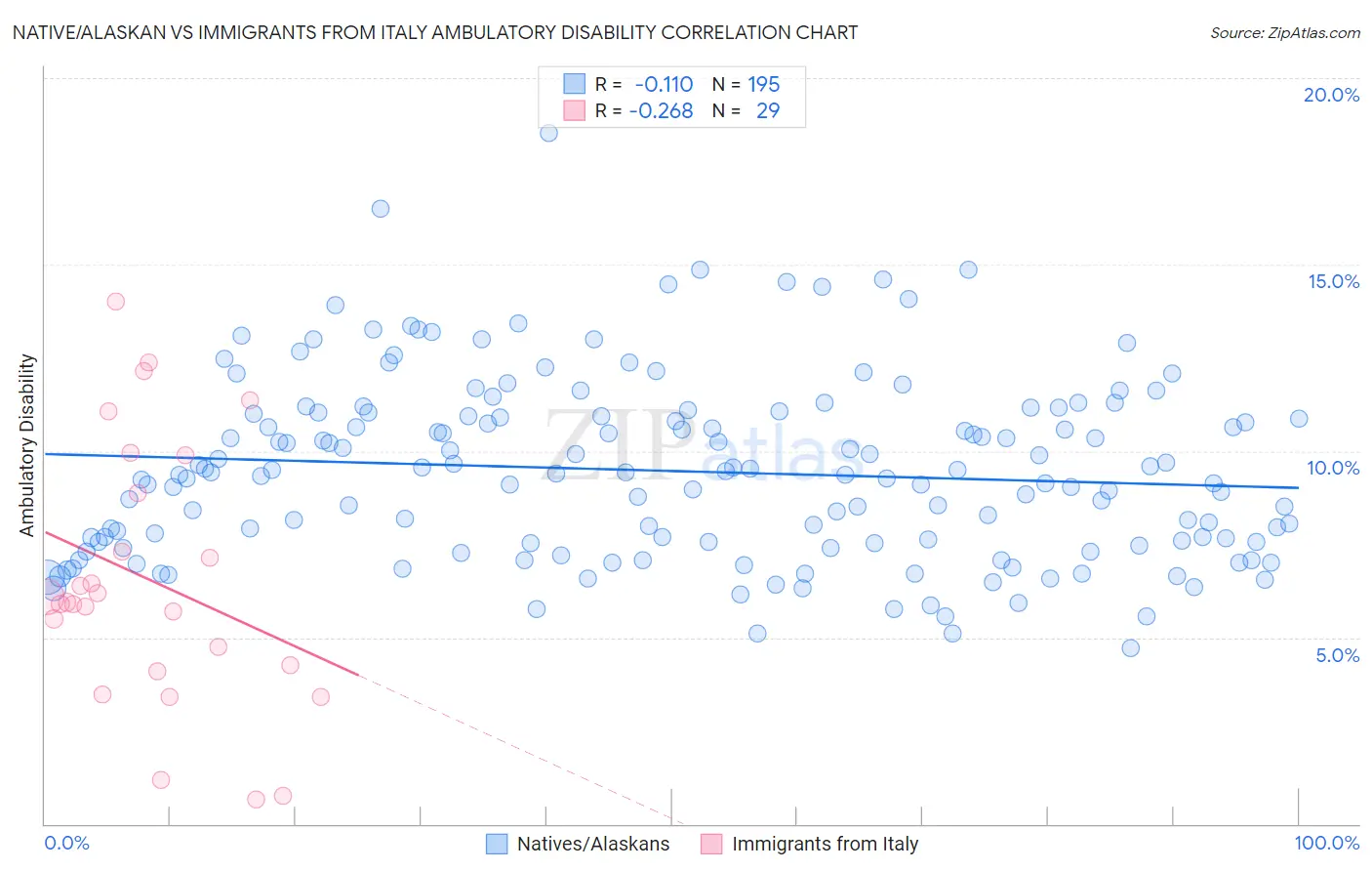 Native/Alaskan vs Immigrants from Italy Ambulatory Disability