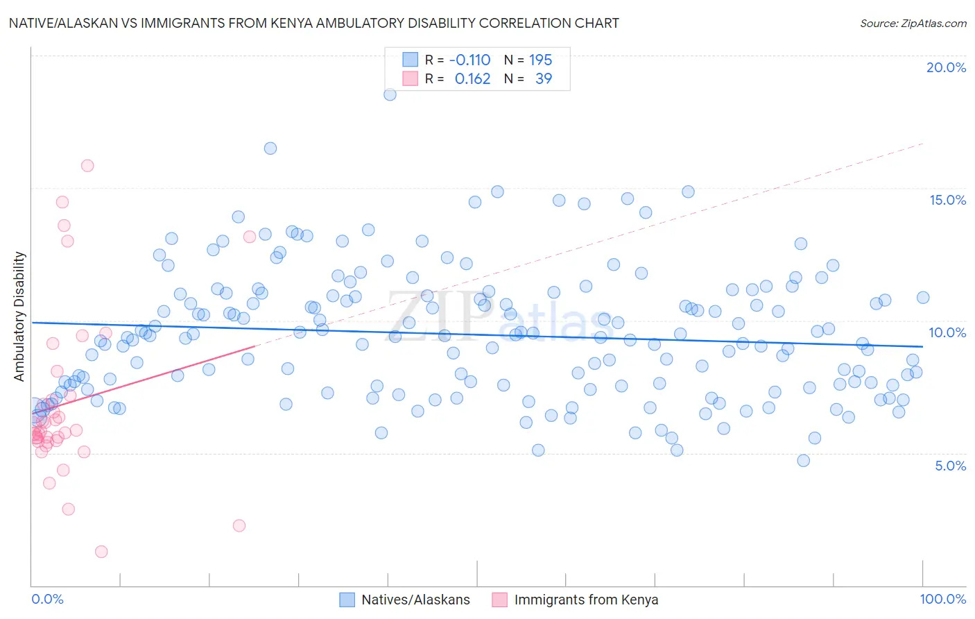 Native/Alaskan vs Immigrants from Kenya Ambulatory Disability