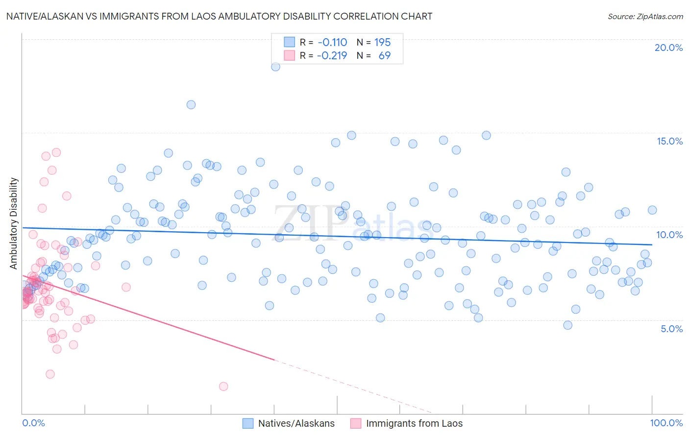 Native/Alaskan vs Immigrants from Laos Ambulatory Disability