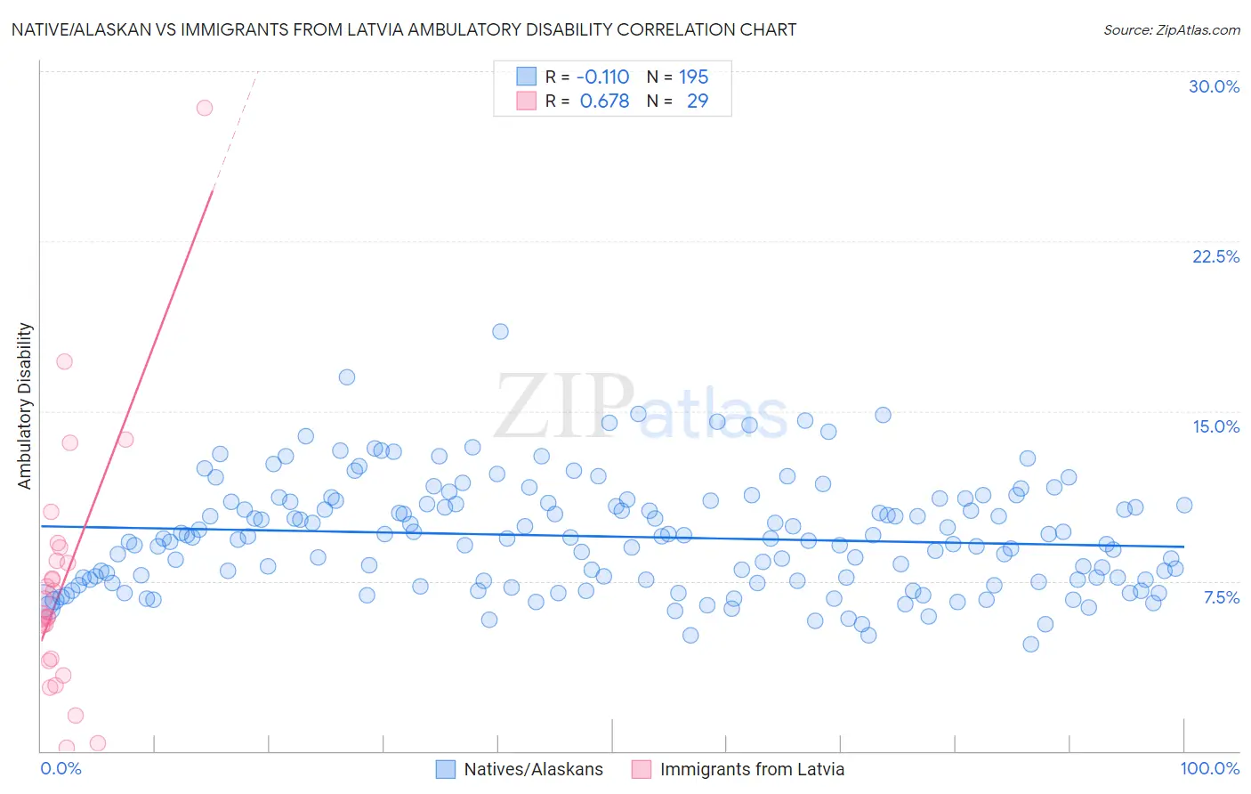 Native/Alaskan vs Immigrants from Latvia Ambulatory Disability