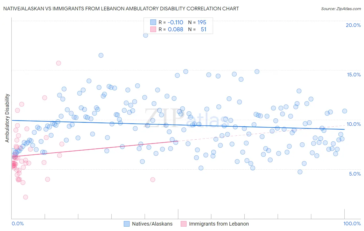 Native/Alaskan vs Immigrants from Lebanon Ambulatory Disability