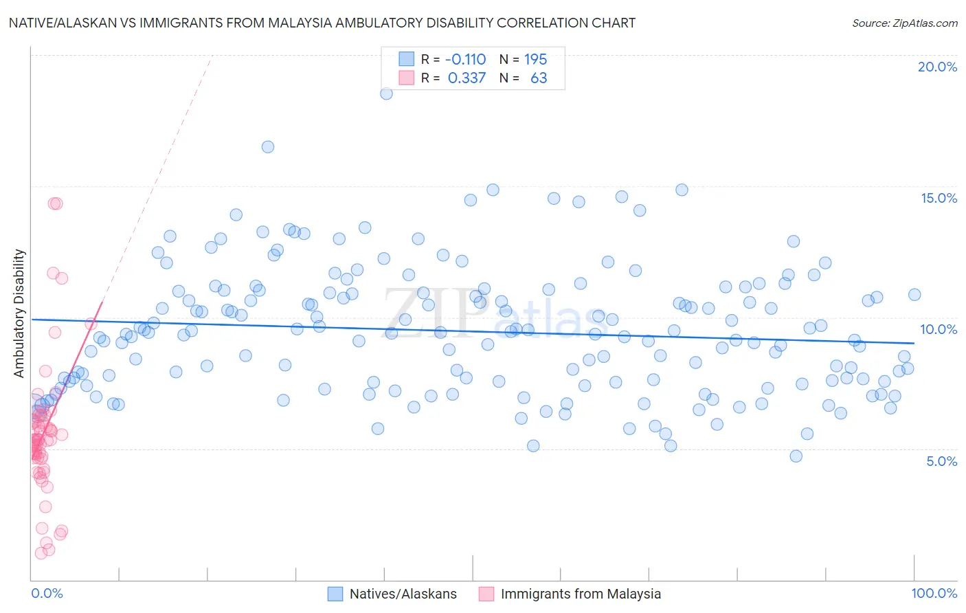 Native/Alaskan vs Immigrants from Malaysia Ambulatory Disability