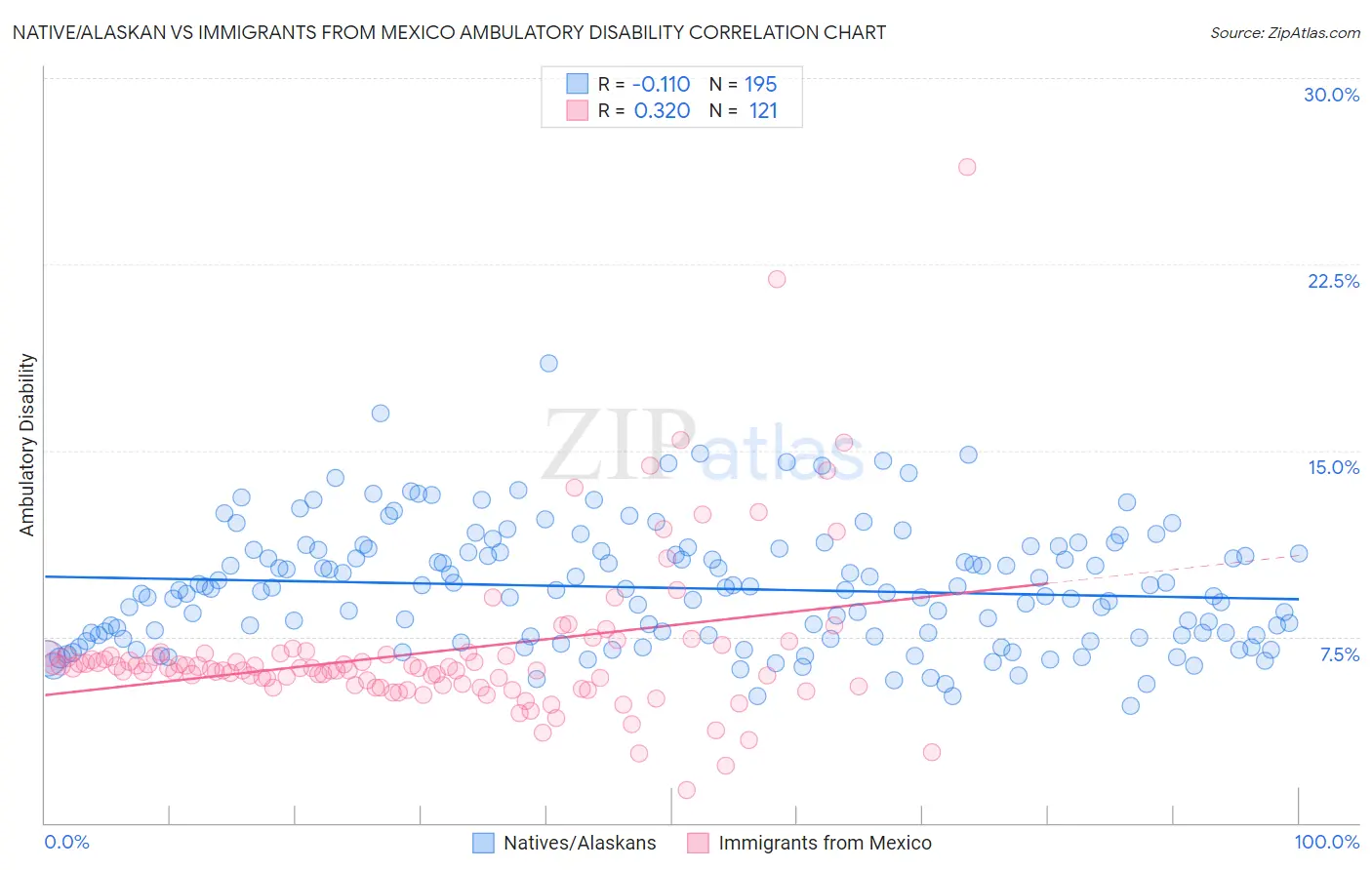 Native/Alaskan vs Immigrants from Mexico Ambulatory Disability