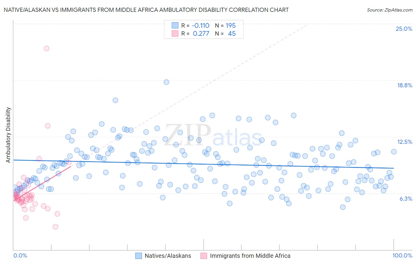 Native/Alaskan vs Immigrants from Middle Africa Ambulatory Disability