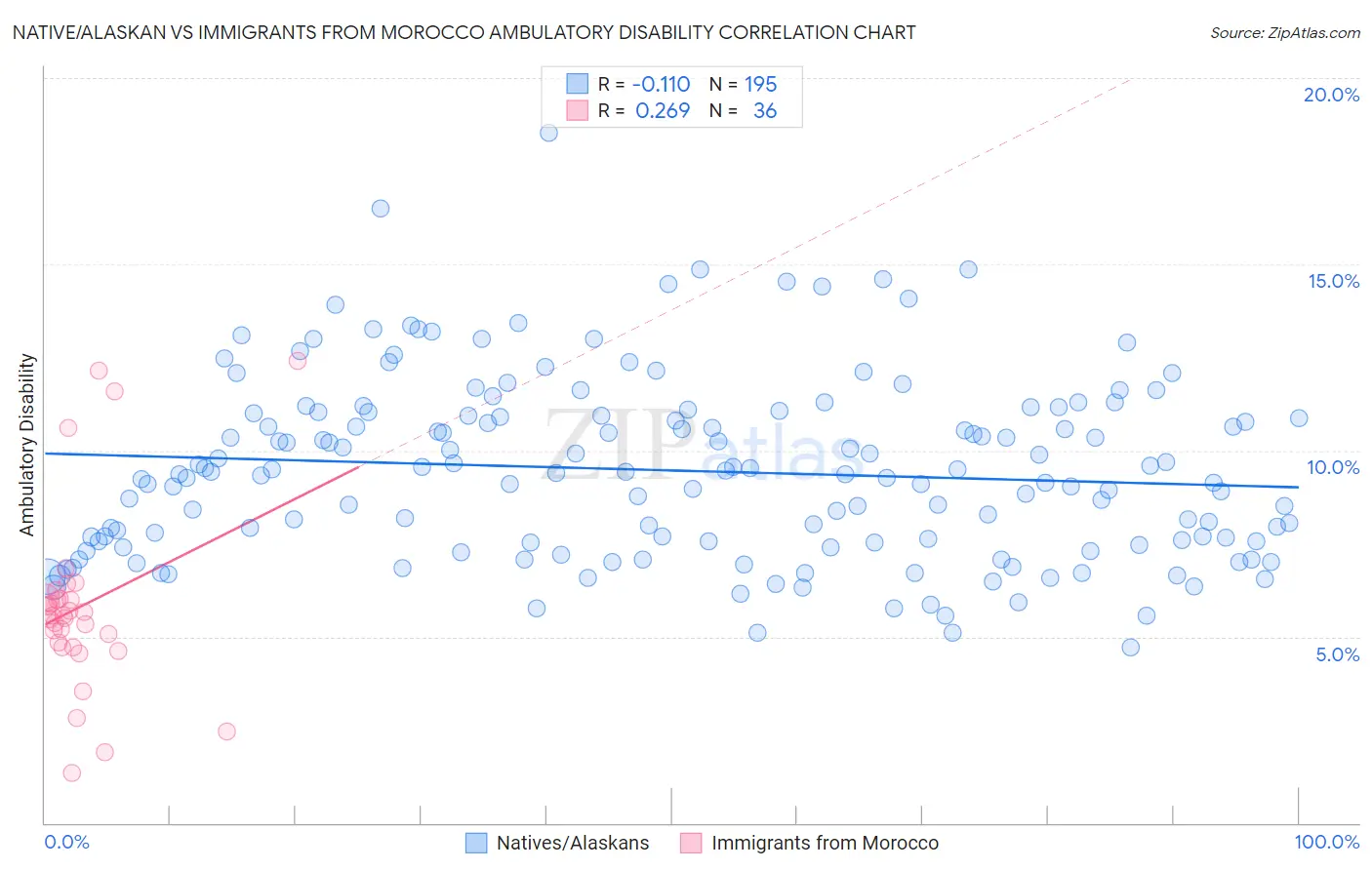 Native/Alaskan vs Immigrants from Morocco Ambulatory Disability