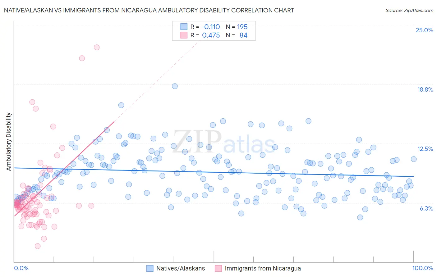 Native/Alaskan vs Immigrants from Nicaragua Ambulatory Disability