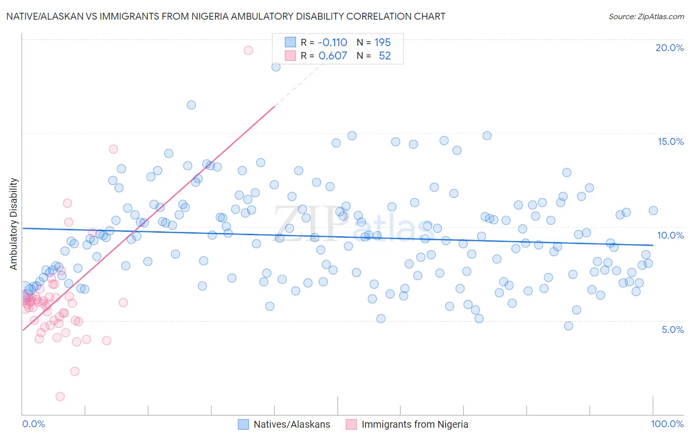 Native/Alaskan vs Immigrants from Nigeria Ambulatory Disability