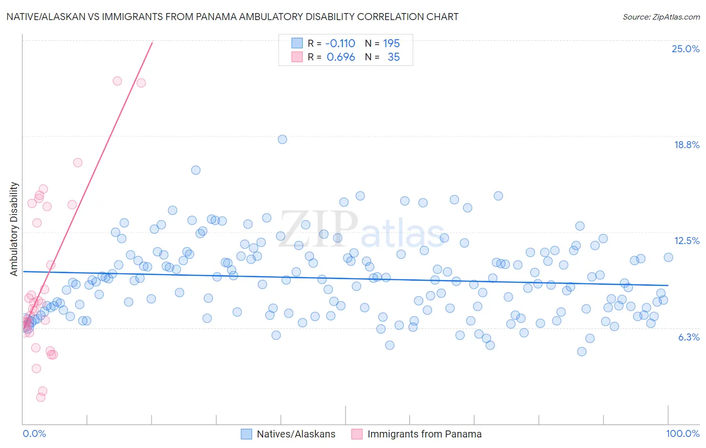 Native/Alaskan vs Immigrants from Panama Ambulatory Disability