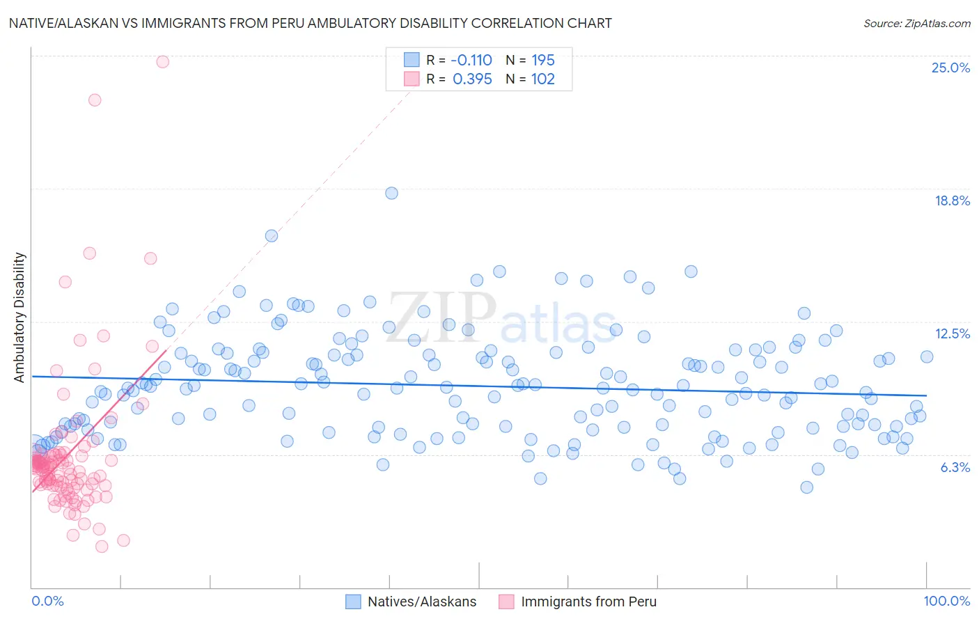 Native/Alaskan vs Immigrants from Peru Ambulatory Disability