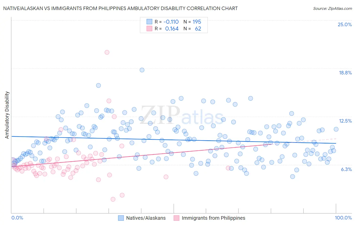 Native/Alaskan vs Immigrants from Philippines Ambulatory Disability