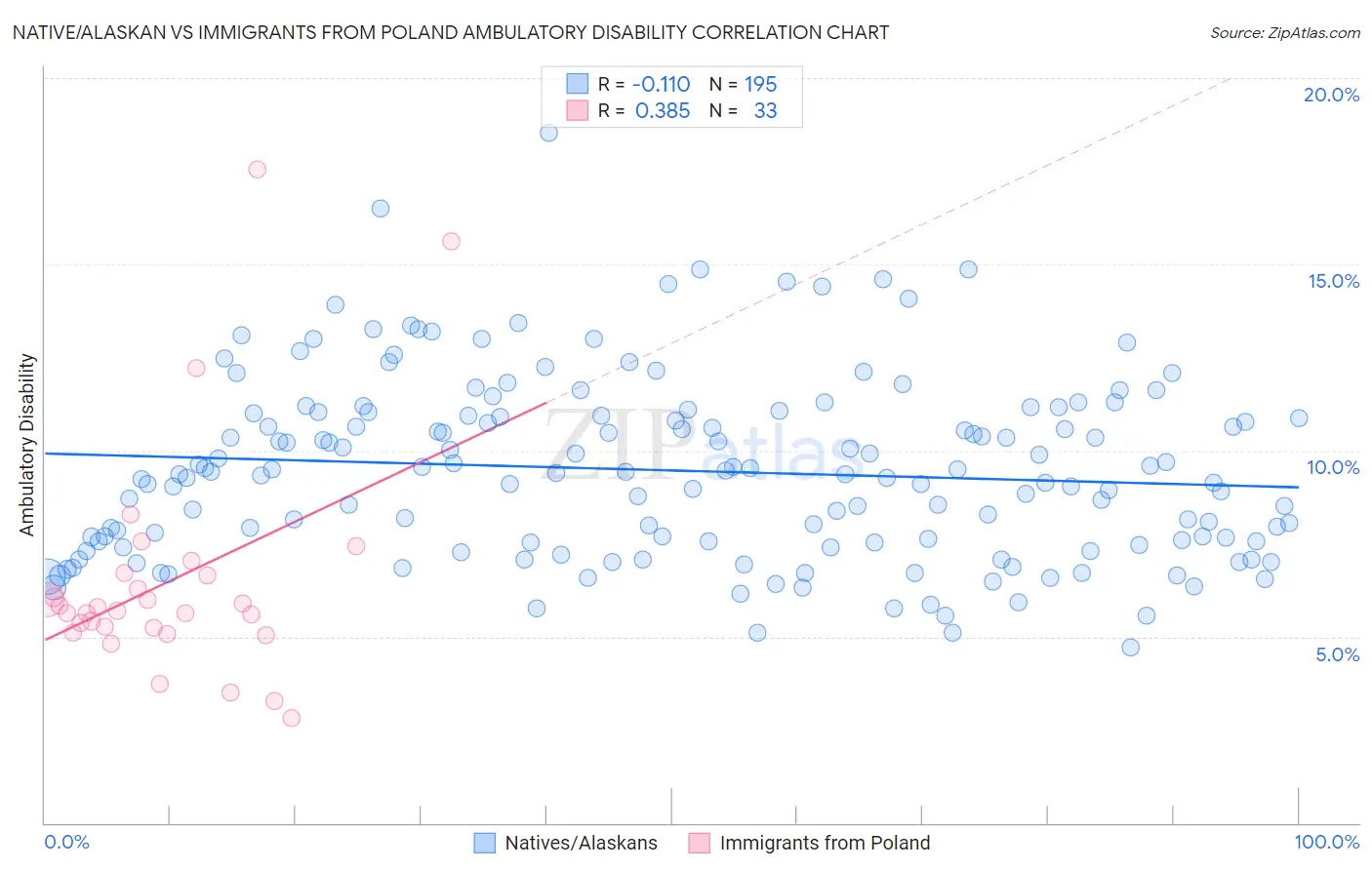 Native/Alaskan vs Immigrants from Poland Ambulatory Disability