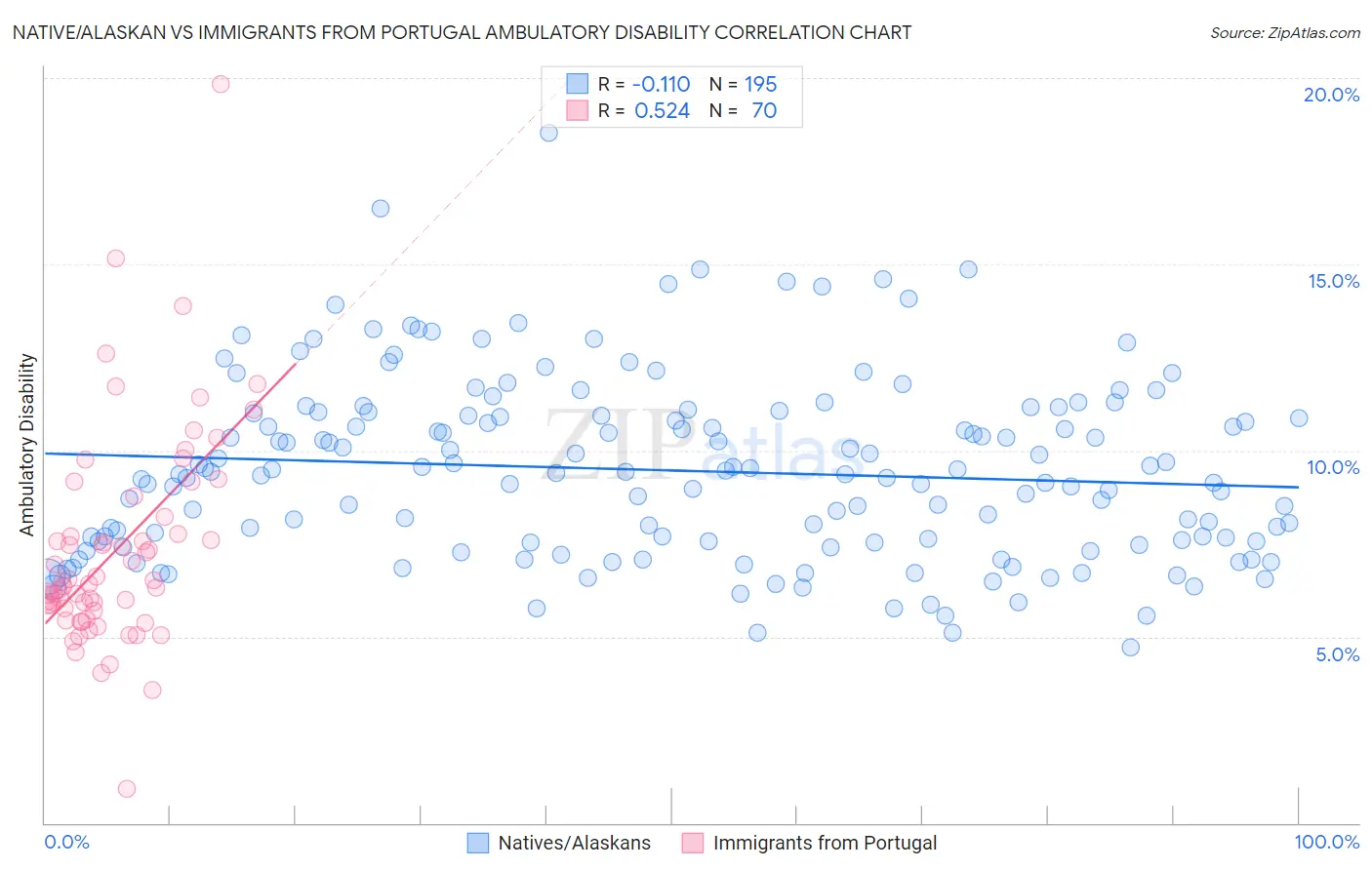 Native/Alaskan vs Immigrants from Portugal Ambulatory Disability
