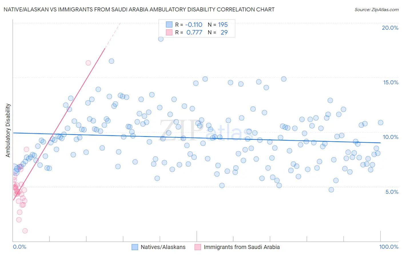 Native/Alaskan vs Immigrants from Saudi Arabia Ambulatory Disability