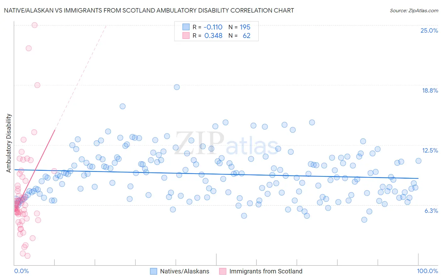 Native/Alaskan vs Immigrants from Scotland Ambulatory Disability