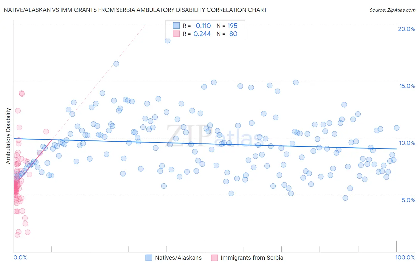 Native/Alaskan vs Immigrants from Serbia Ambulatory Disability
