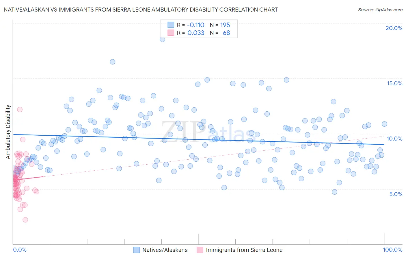 Native/Alaskan vs Immigrants from Sierra Leone Ambulatory Disability