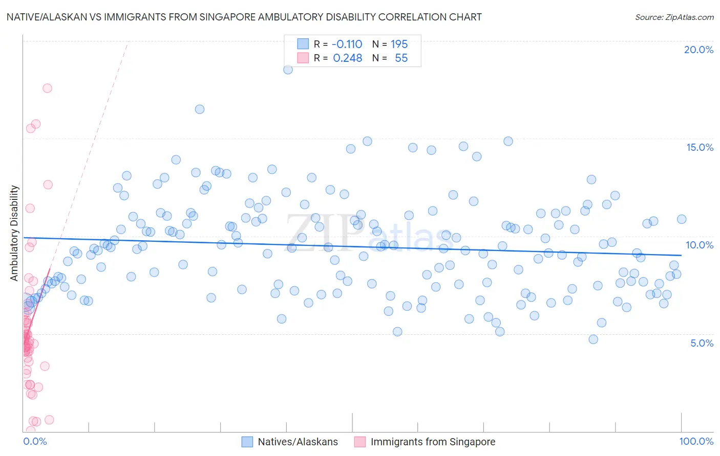 Native/Alaskan vs Immigrants from Singapore Ambulatory Disability