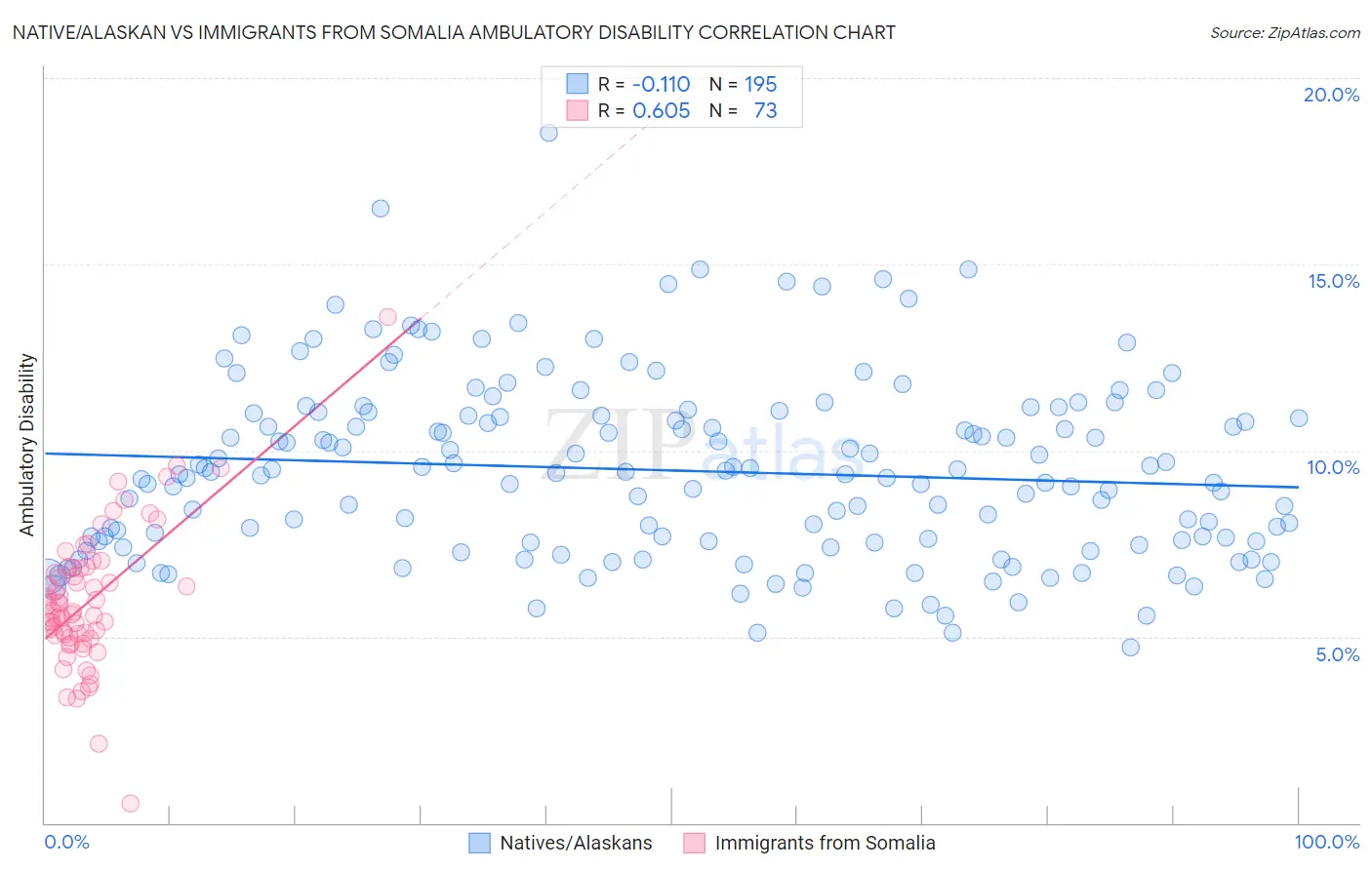 Native/Alaskan vs Immigrants from Somalia Ambulatory Disability