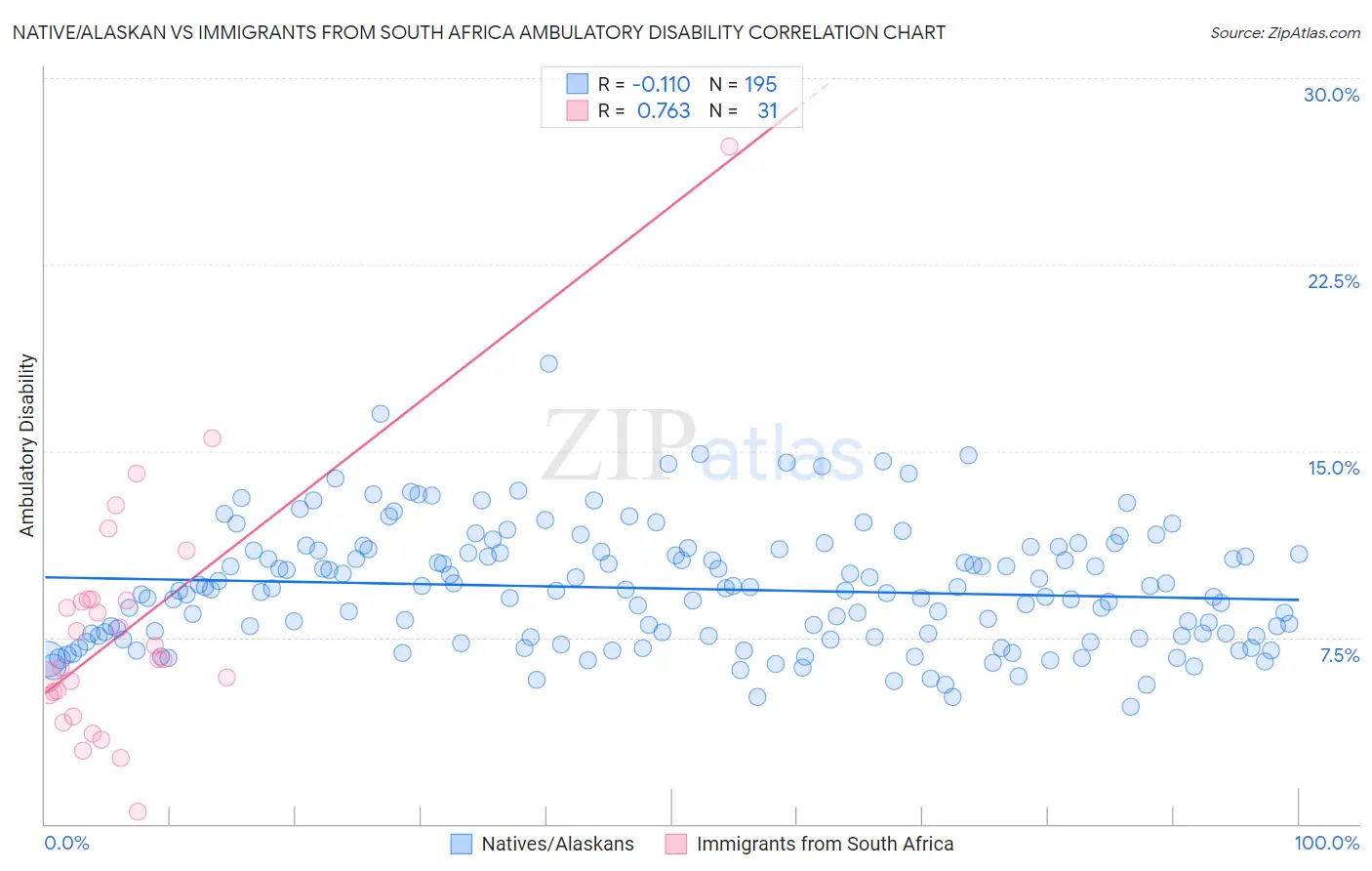 Native/Alaskan vs Immigrants from South Africa Ambulatory Disability