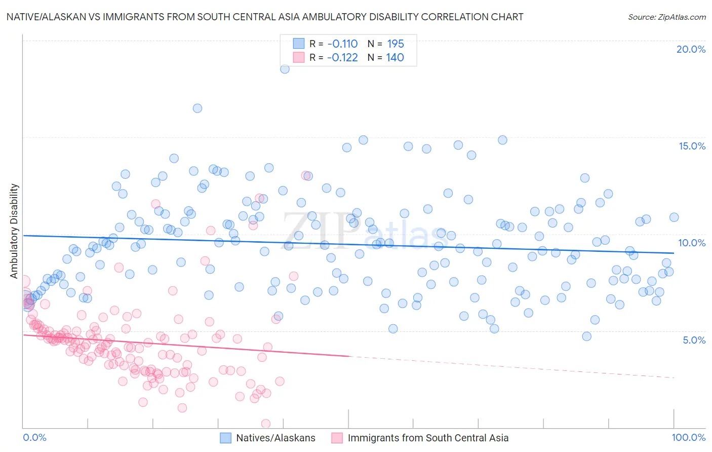 Native/Alaskan vs Immigrants from South Central Asia Ambulatory Disability