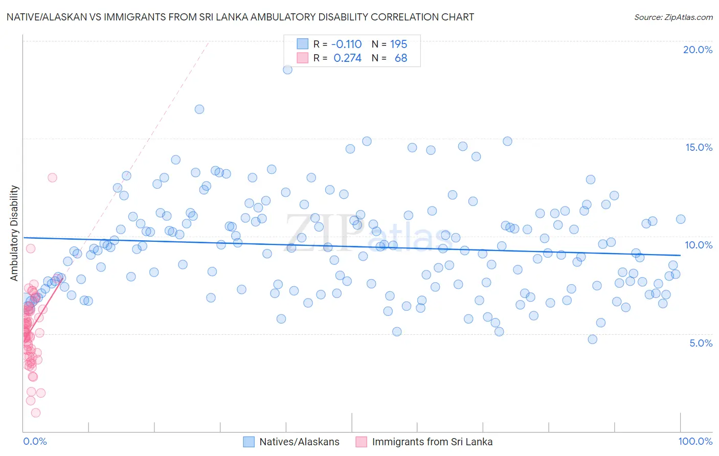 Native/Alaskan vs Immigrants from Sri Lanka Ambulatory Disability