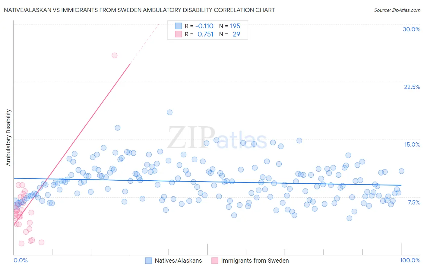 Native/Alaskan vs Immigrants from Sweden Ambulatory Disability