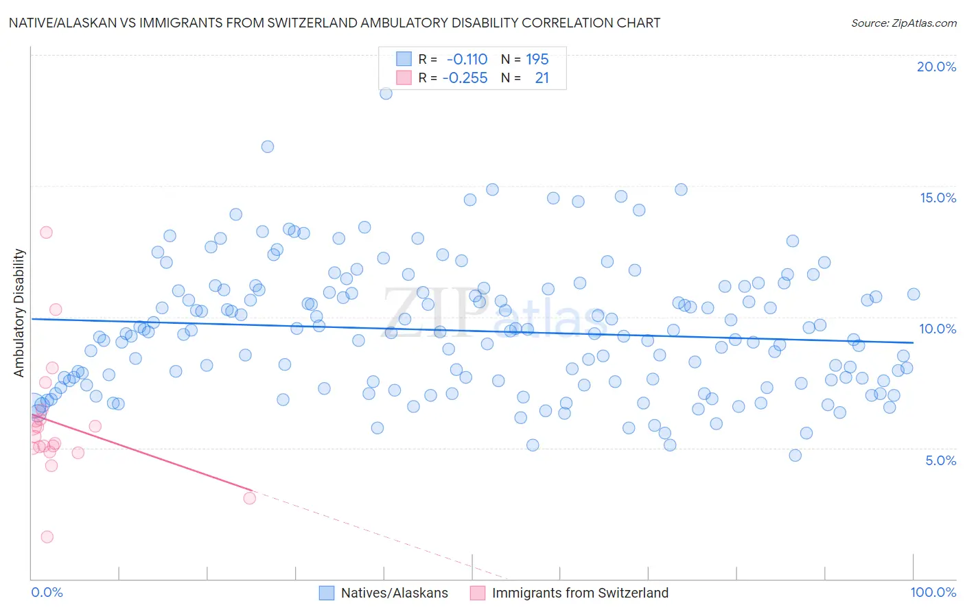 Native/Alaskan vs Immigrants from Switzerland Ambulatory Disability