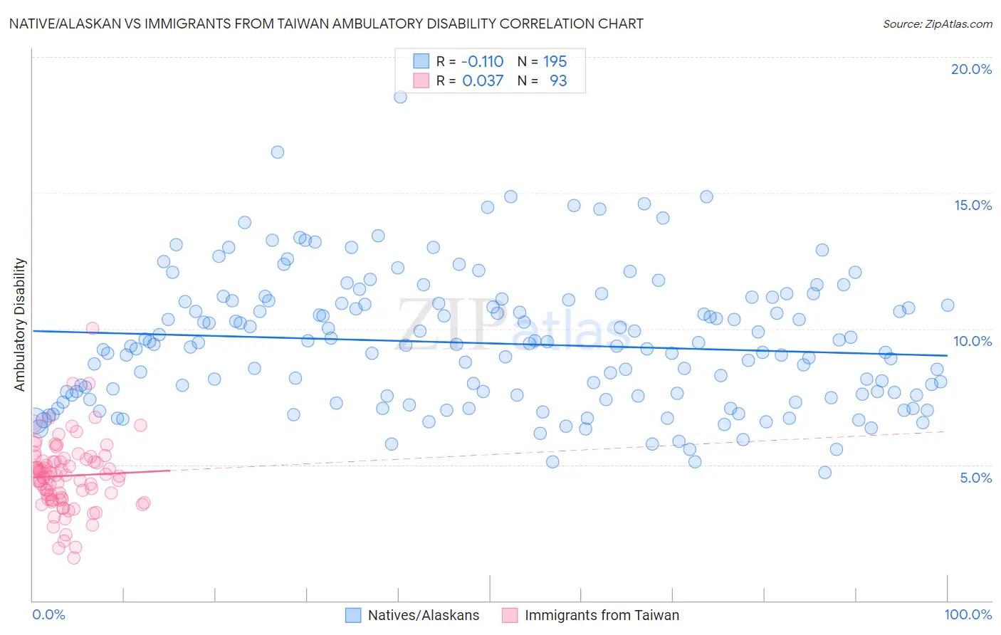 Native/Alaskan vs Immigrants from Taiwan Ambulatory Disability