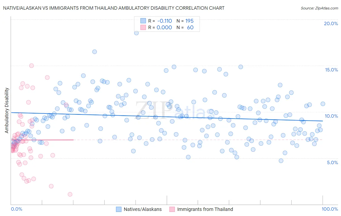 Native/Alaskan vs Immigrants from Thailand Ambulatory Disability