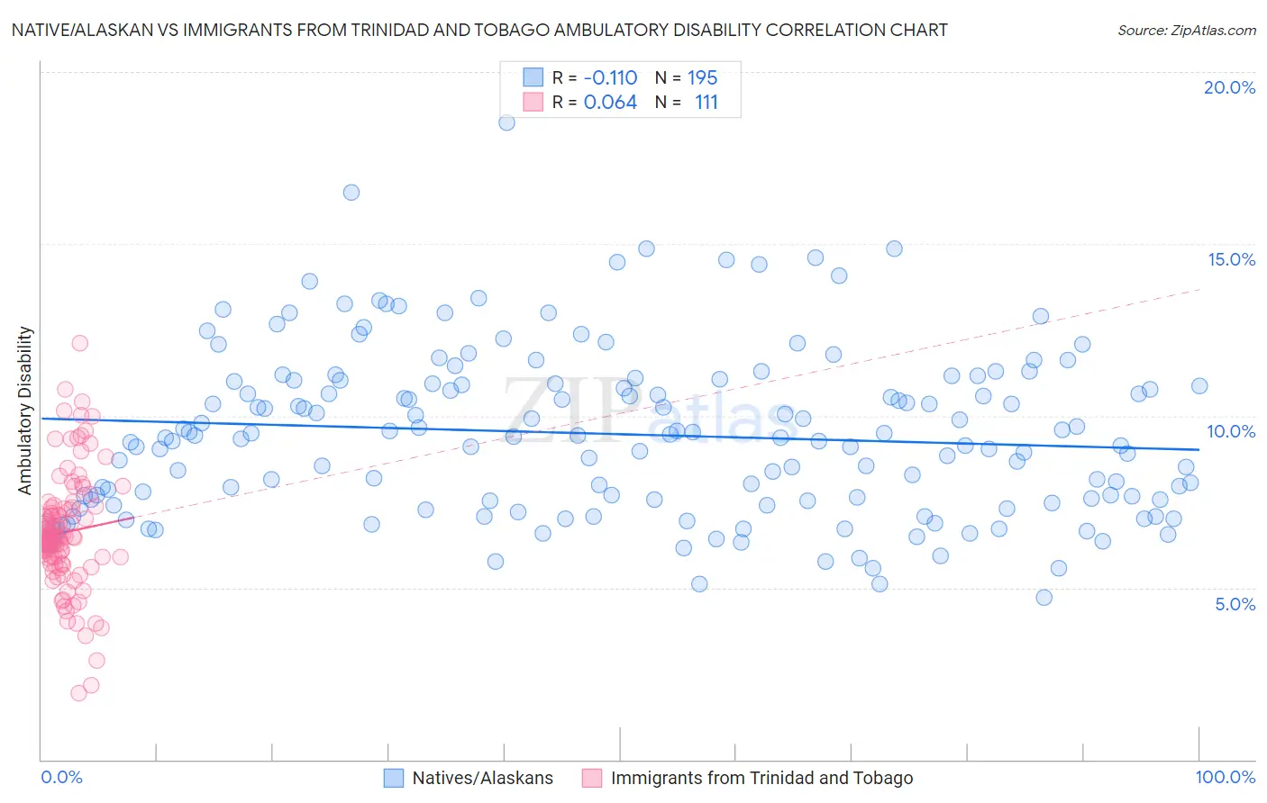 Native/Alaskan vs Immigrants from Trinidad and Tobago Ambulatory Disability