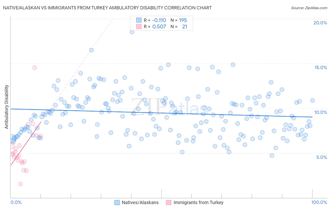 Native/Alaskan vs Immigrants from Turkey Ambulatory Disability