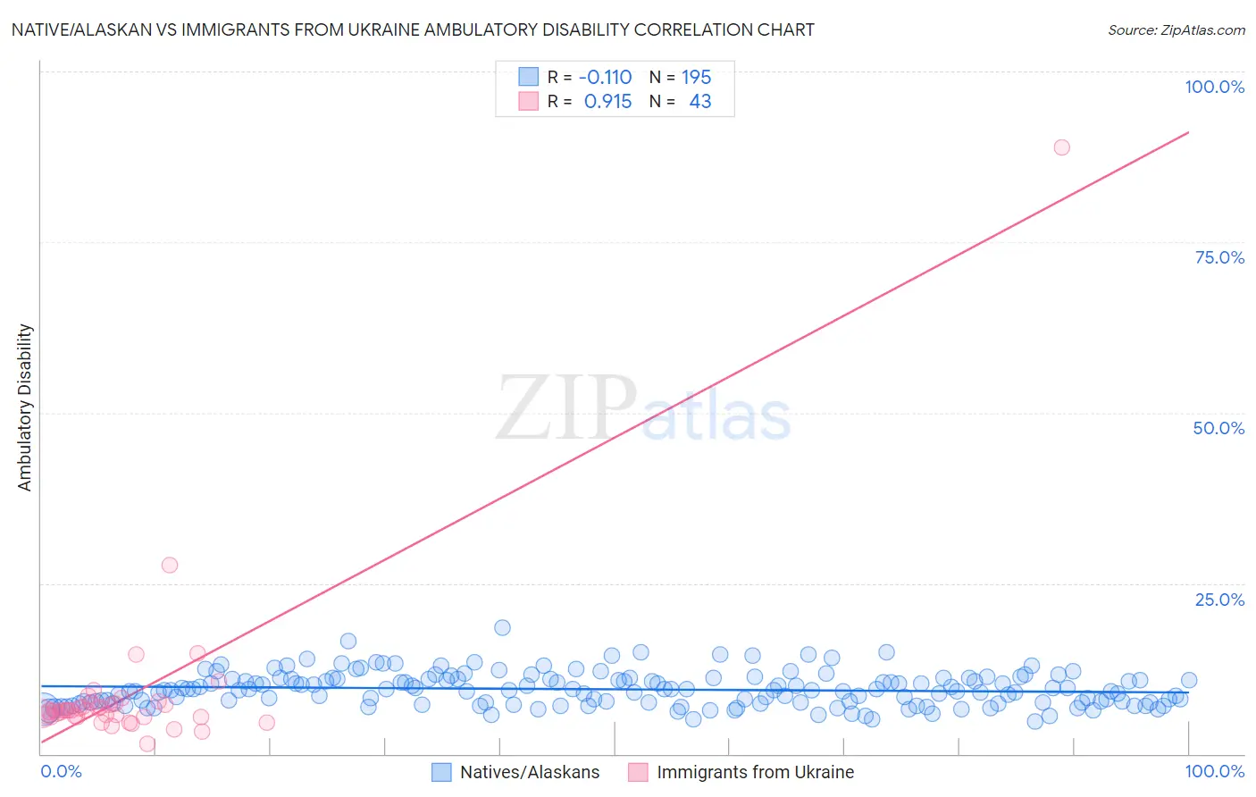 Native/Alaskan vs Immigrants from Ukraine Ambulatory Disability