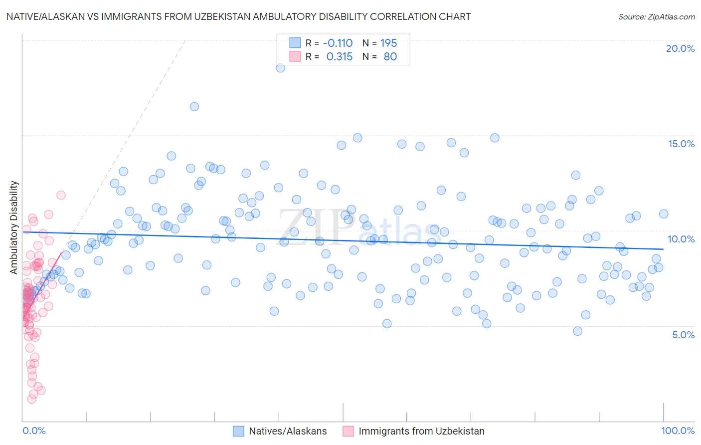 Native/Alaskan vs Immigrants from Uzbekistan Ambulatory Disability