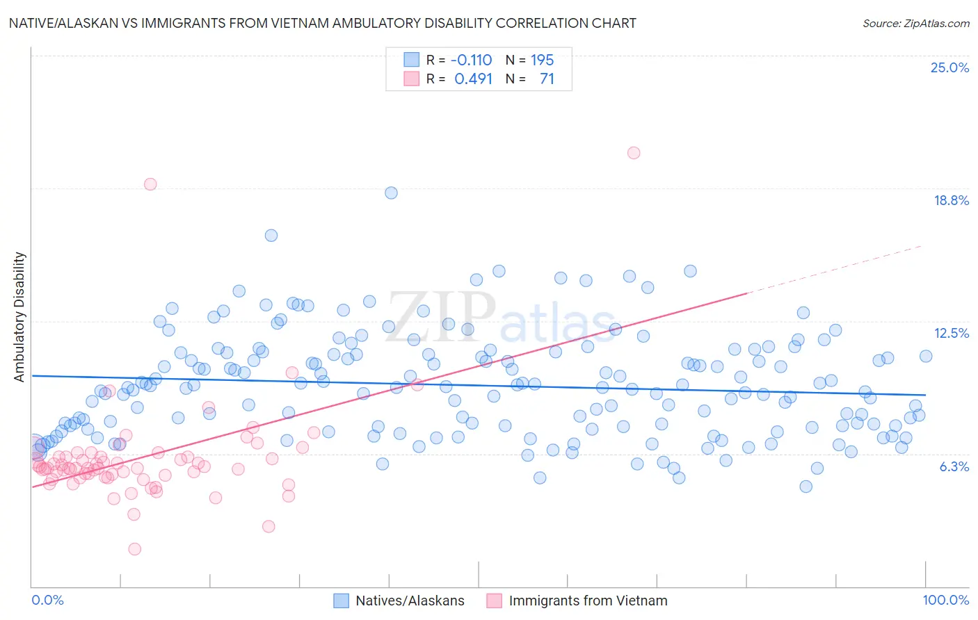 Native/Alaskan vs Immigrants from Vietnam Ambulatory Disability